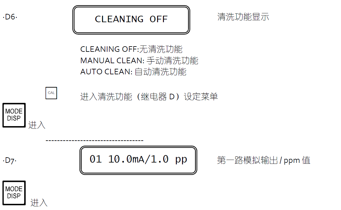 CL7685余氯分析儀顯示說明2